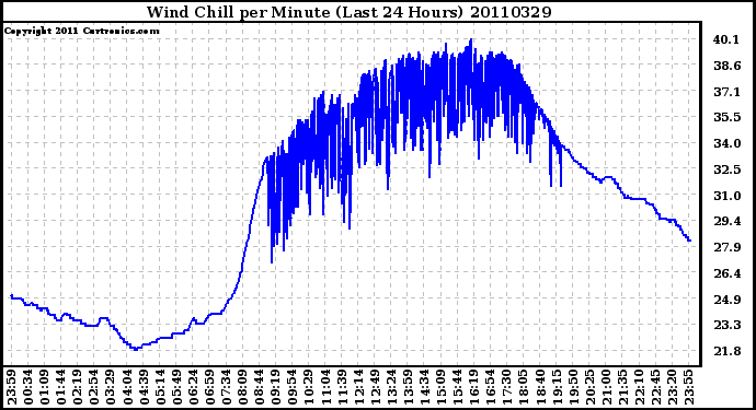 Milwaukee Weather Wind Chill per Minute (Last 24 Hours)