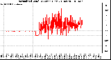 Milwaukee Weather Normalized Wind Direction (Last 24 Hours)