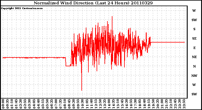 Milwaukee Weather Normalized Wind Direction (Last 24 Hours)