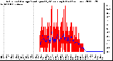 Milwaukee Weather Actual and Average Wind Speed by Minute mph (Last 24 Hours)