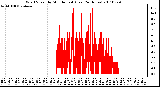 Milwaukee Weather Wind Speed by Minute mph (Last 24 Hours)