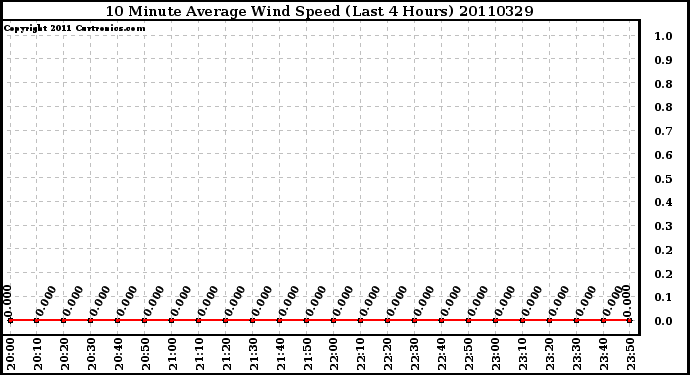 Milwaukee Weather 10 Minute Average Wind Speed (Last 4 Hours)