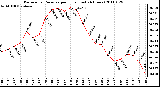 Milwaukee Weather Barometric Pressure per Hour (Last 24 Hours)