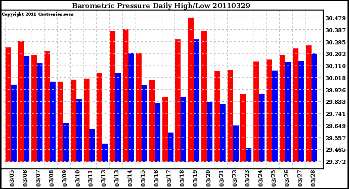 Milwaukee Weather Barometric Pressure Daily High/Low