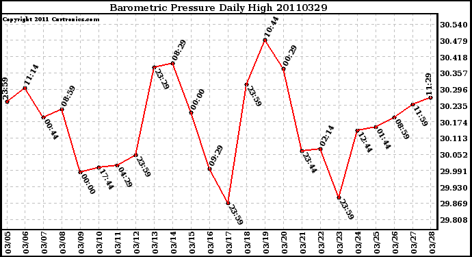 Milwaukee Weather Barometric Pressure Daily High