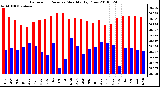 Milwaukee Weather Barometric Pressure Monthly High/Low