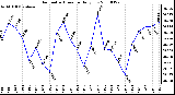 Milwaukee Weather Barometric Pressure Daily Low