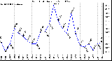 Milwaukee Weather Wind Chill Daily Low