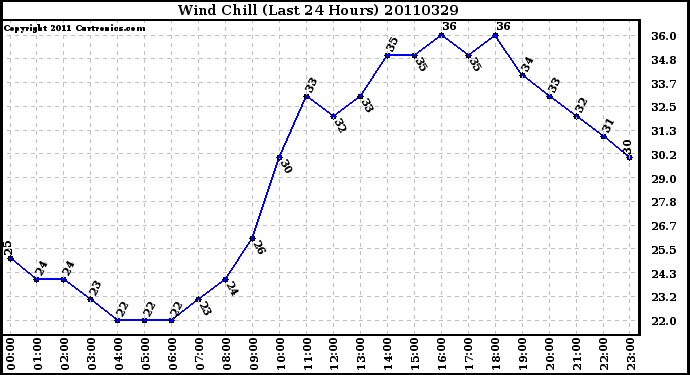 Milwaukee Weather Wind Chill (Last 24 Hours)