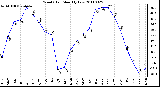 Milwaukee Weather Wind Chill Monthly Low