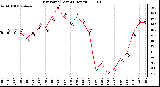 Milwaukee Weather Dew Point (Last 24 Hours)