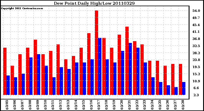 Milwaukee Weather Dew Point Daily High/Low