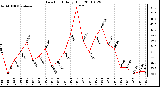 Milwaukee Weather Dew Point Daily High