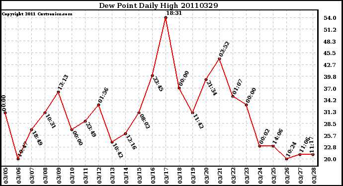 Milwaukee Weather Dew Point Daily High