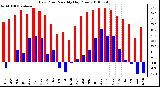 Milwaukee Weather Dew Point Monthly High/Low