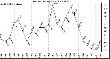 Milwaukee Weather Dew Point Daily Low