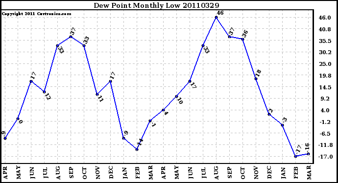 Milwaukee Weather Dew Point Monthly Low