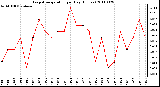 Milwaukee Weather Evapotranspiration per Day (Inches)