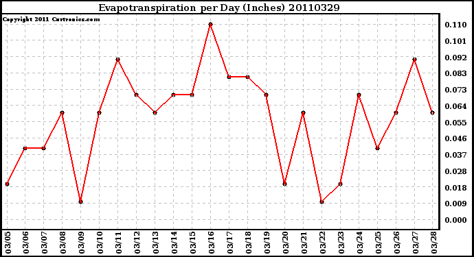 Milwaukee Weather Evapotranspiration per Day (Inches)