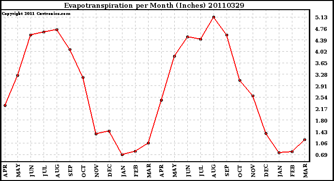 Milwaukee Weather Evapotranspiration per Month (Inches)