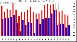 Milwaukee Weather Outdoor Humidity Daily High/Low