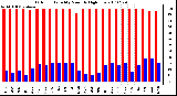 Milwaukee Weather Outdoor Humidity Monthly High/Low