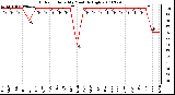 Milwaukee Weather Outdoor Humidity Monthly High