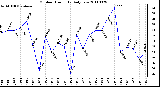 Milwaukee Weather Outdoor Humidity Daily Low