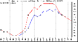 Milwaukee Weather Outdoor Temperature (vs) Wind Chill (Last 24 Hours)