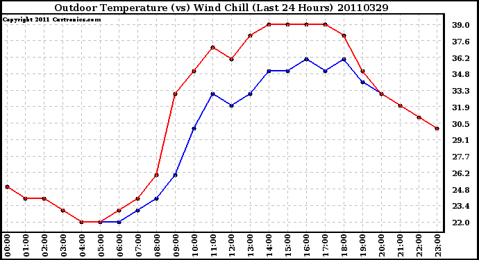 Milwaukee Weather Outdoor Temperature (vs) Wind Chill (Last 24 Hours)