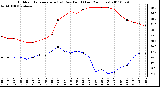 Milwaukee Weather Outdoor Temperature (vs) Dew Point (Last 24 Hours)