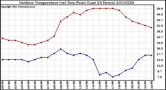 Milwaukee Weather Outdoor Temperature (vs) Dew Point (Last 24 Hours)