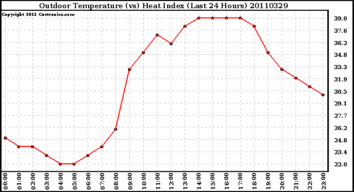 Milwaukee Weather Outdoor Temperature (vs) Heat Index (Last 24 Hours)