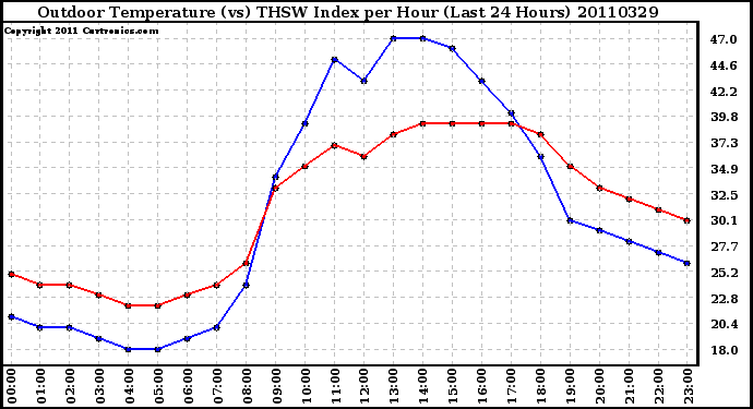 Milwaukee Weather Outdoor Temperature (vs) THSW Index per Hour (Last 24 Hours)