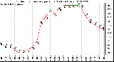 Milwaukee Weather Outdoor Temperature per Hour (Last 24 Hours)