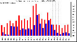 Milwaukee Weather Outdoor Temperature Daily High/Low