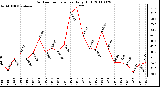 Milwaukee Weather Outdoor Temperature Daily High