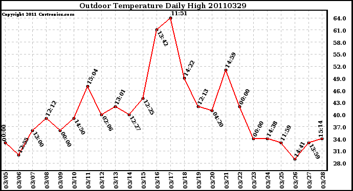 Milwaukee Weather Outdoor Temperature Daily High