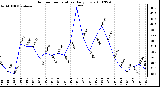 Milwaukee Weather Outdoor Temperature Daily Low