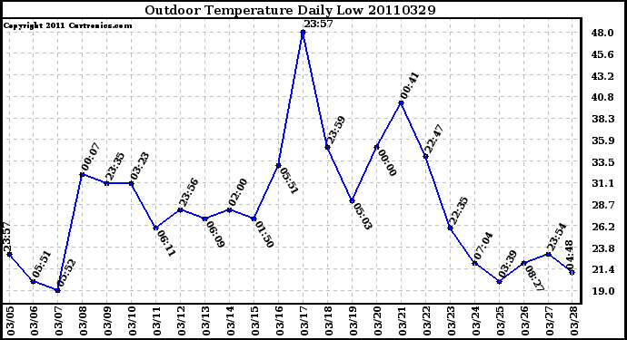 Milwaukee Weather Outdoor Temperature Daily Low