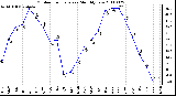 Milwaukee Weather Outdoor Temperature Monthly Low