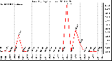 Milwaukee Weather Rain (By Day) (inches)