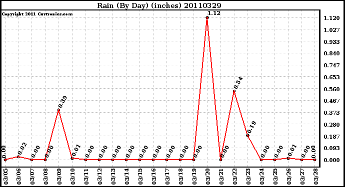 Milwaukee Weather Rain (By Day) (inches)