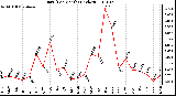 Milwaukee Weather Rain (Per Month) (inches)