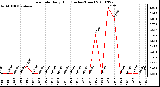 Milwaukee Weather Rain Rate Daily High (Inches/Hour)