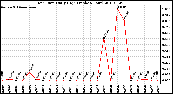 Milwaukee Weather Rain Rate Daily High (Inches/Hour)