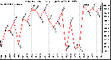 Milwaukee Weather Solar Radiation Daily High W/m2