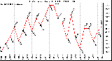 Milwaukee Weather THSW Index Daily High (F)