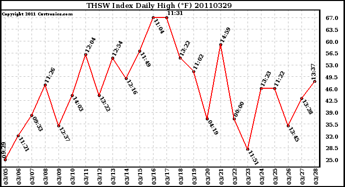 Milwaukee Weather THSW Index Daily High (F)