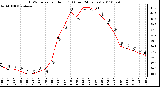 Milwaukee Weather THSW Index per Hour (F) (Last 24 Hours)